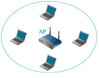 AP